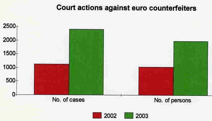 Court actions against euro counterfeiters 2002 and 2003