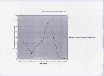 5 yearly average of the annual number of convictions for making counterfeit coin in England and Wales, 1905 to 1950