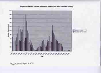 Graph of the annual number of convictions for coinage offences in England and Wales, 1900 to 1950