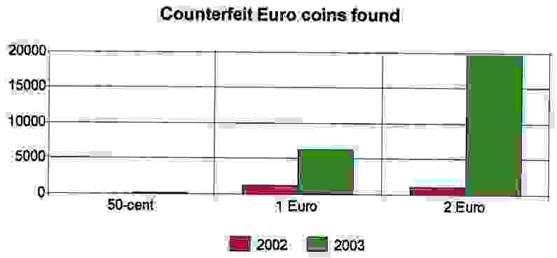 Counterfeit euro coins found in circulation in 2002 and 2003